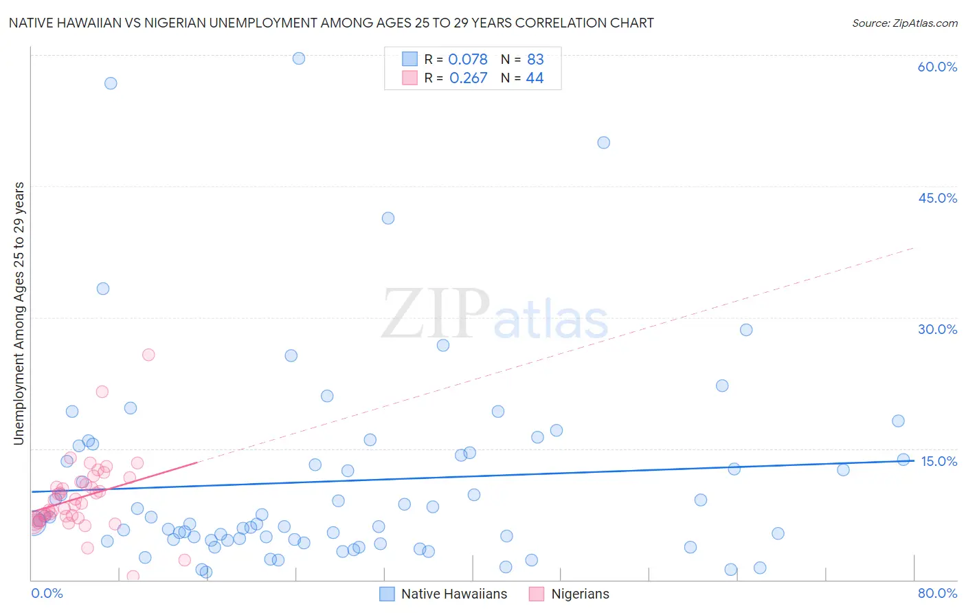 Native Hawaiian vs Nigerian Unemployment Among Ages 25 to 29 years