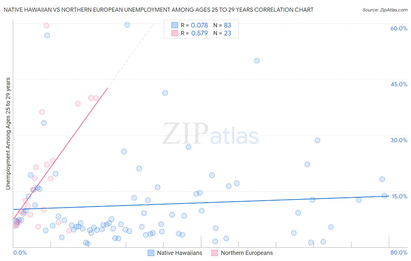 Native Hawaiian vs Northern European Unemployment Among Ages 25 to 29 years