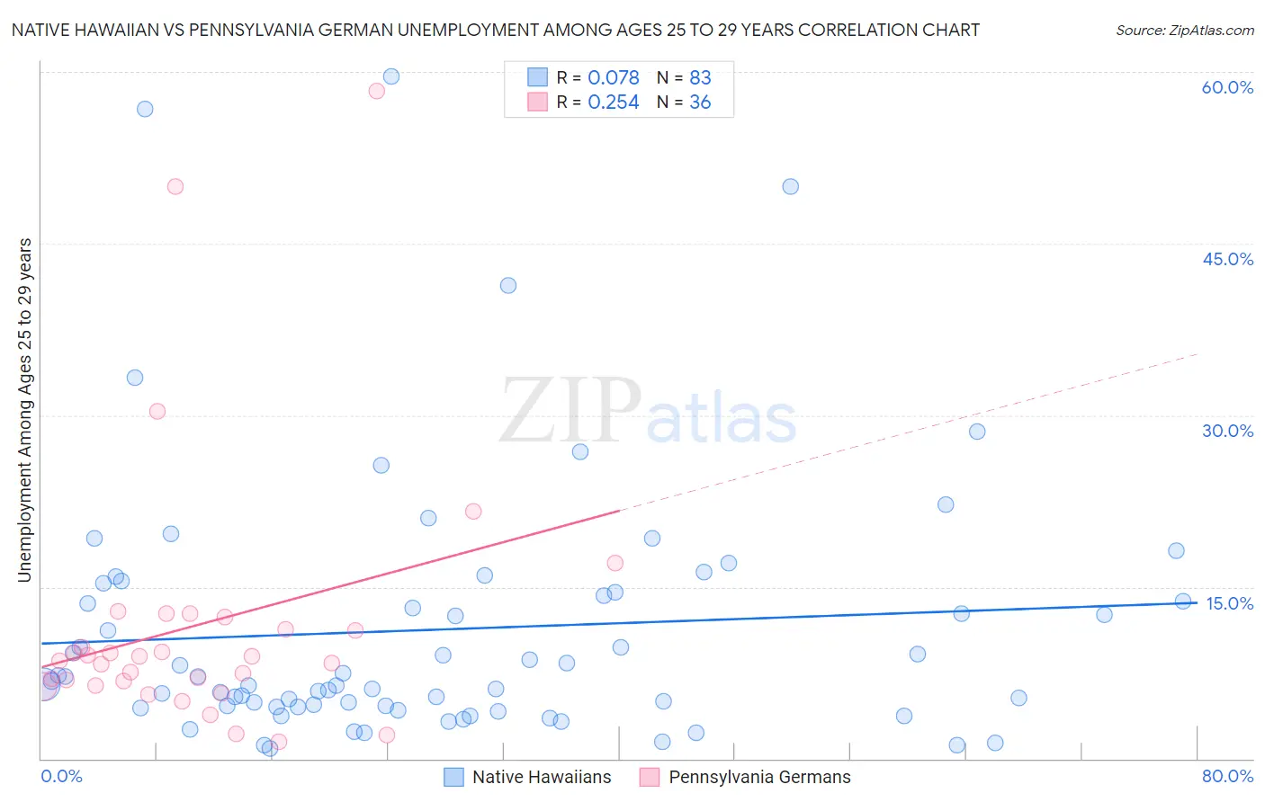 Native Hawaiian vs Pennsylvania German Unemployment Among Ages 25 to 29 years