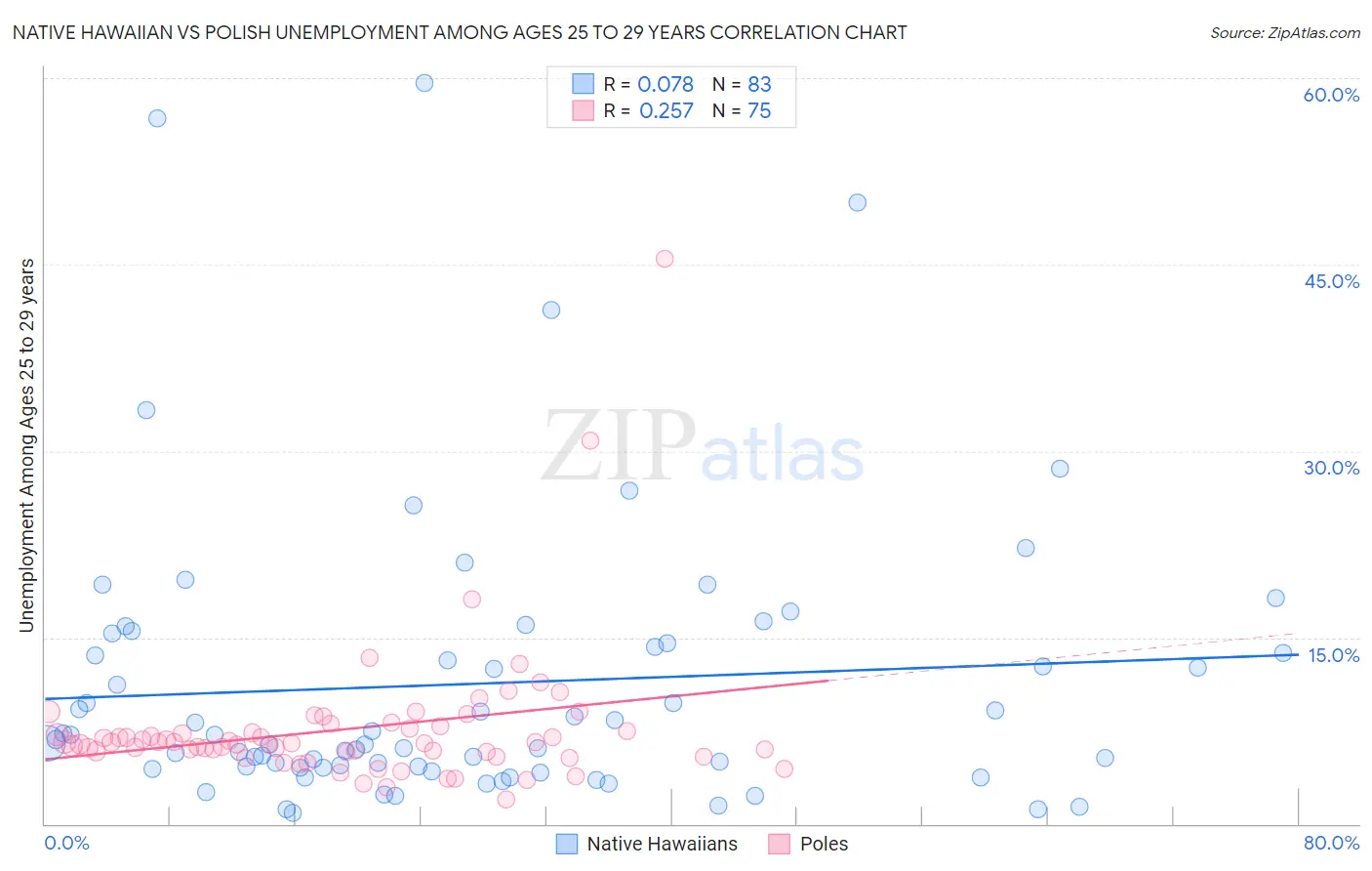 Native Hawaiian vs Polish Unemployment Among Ages 25 to 29 years