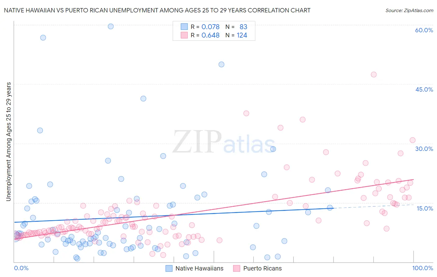 Native Hawaiian vs Puerto Rican Unemployment Among Ages 25 to 29 years