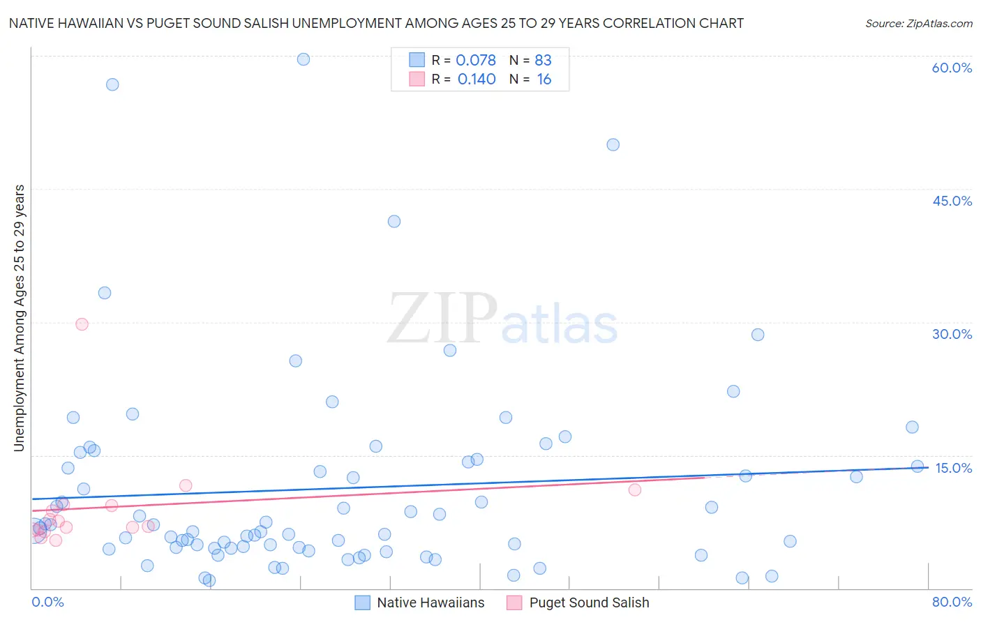 Native Hawaiian vs Puget Sound Salish Unemployment Among Ages 25 to 29 years