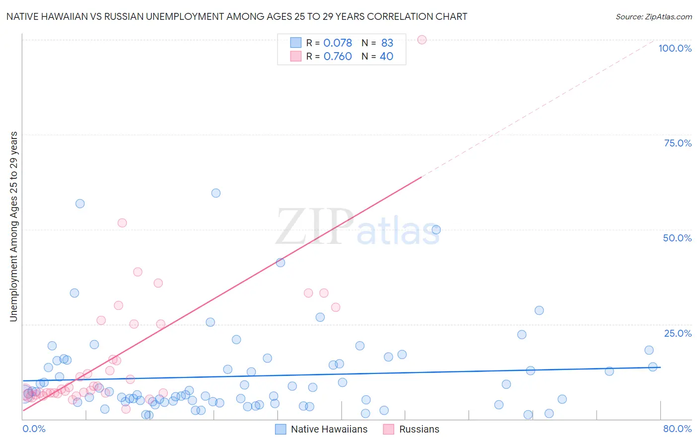 Native Hawaiian vs Russian Unemployment Among Ages 25 to 29 years