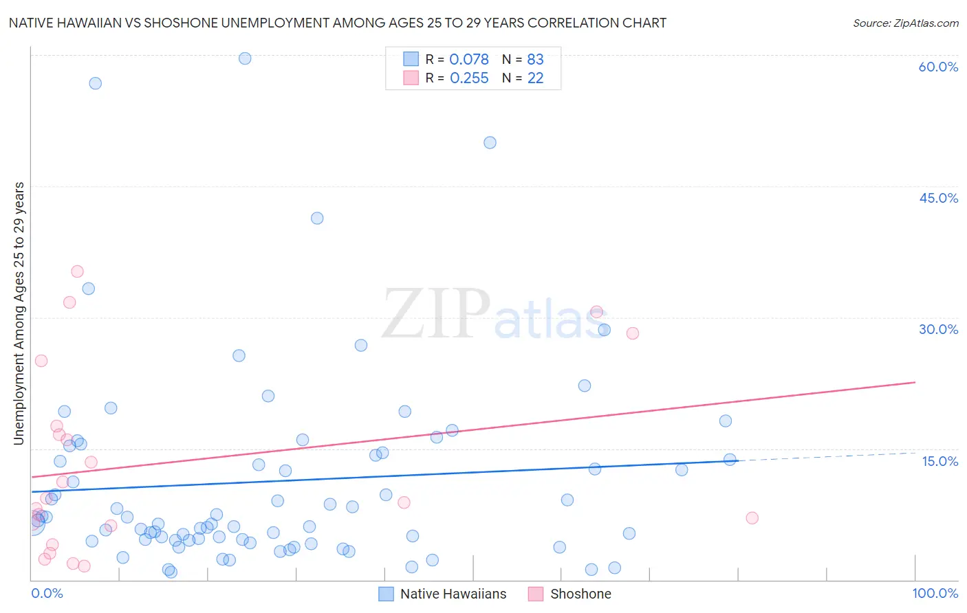 Native Hawaiian vs Shoshone Unemployment Among Ages 25 to 29 years
