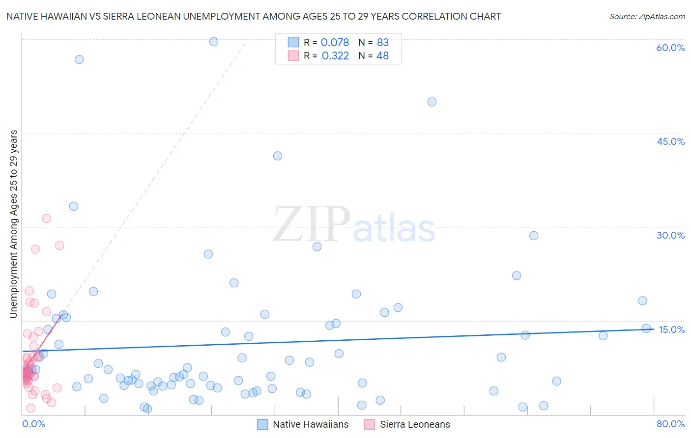 Native Hawaiian vs Sierra Leonean Unemployment Among Ages 25 to 29 years