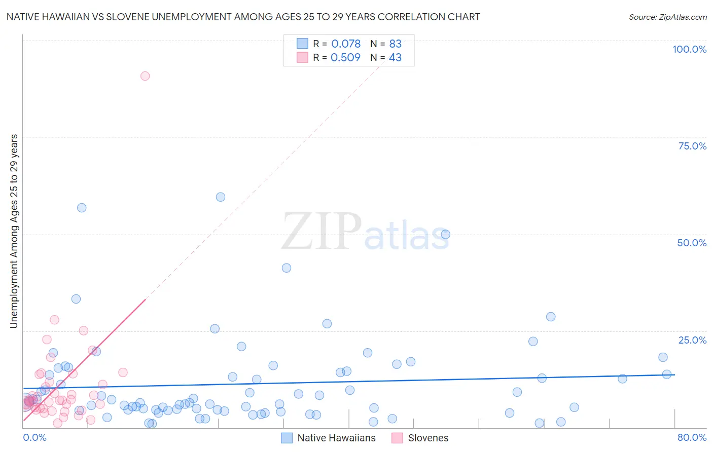 Native Hawaiian vs Slovene Unemployment Among Ages 25 to 29 years