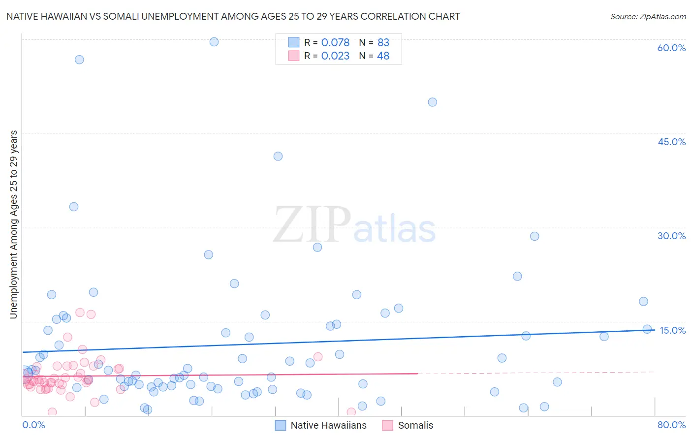 Native Hawaiian vs Somali Unemployment Among Ages 25 to 29 years