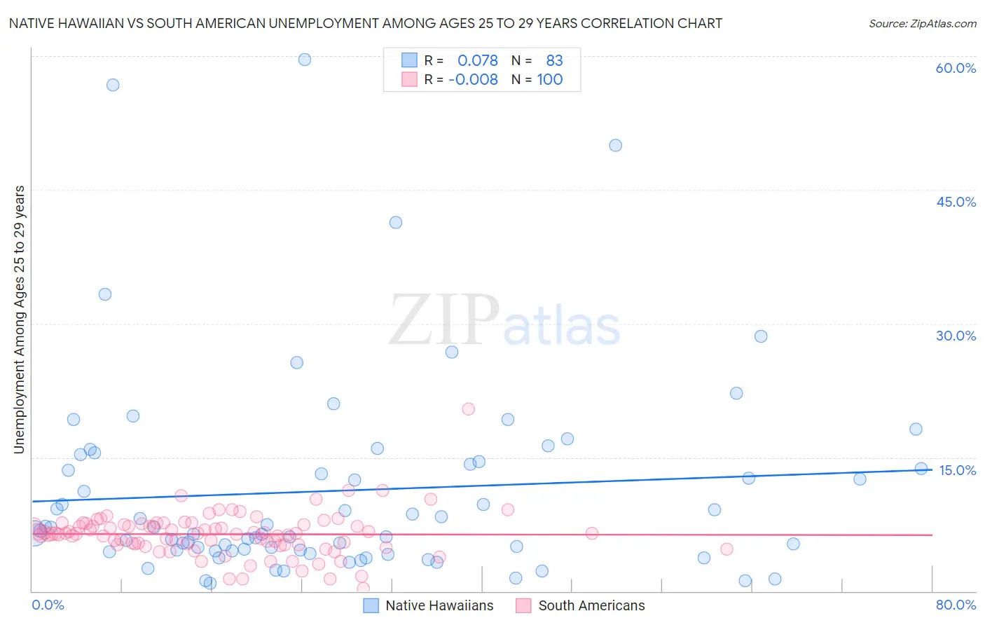 Native Hawaiian vs South American Unemployment Among Ages 25 to 29 years