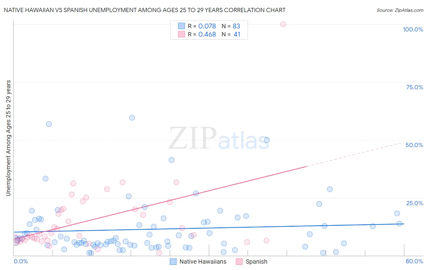 Native Hawaiian vs Spanish Unemployment Among Ages 25 to 29 years