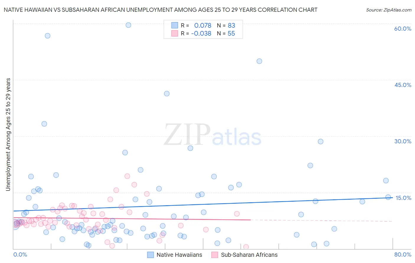 Native Hawaiian vs Subsaharan African Unemployment Among Ages 25 to 29 years