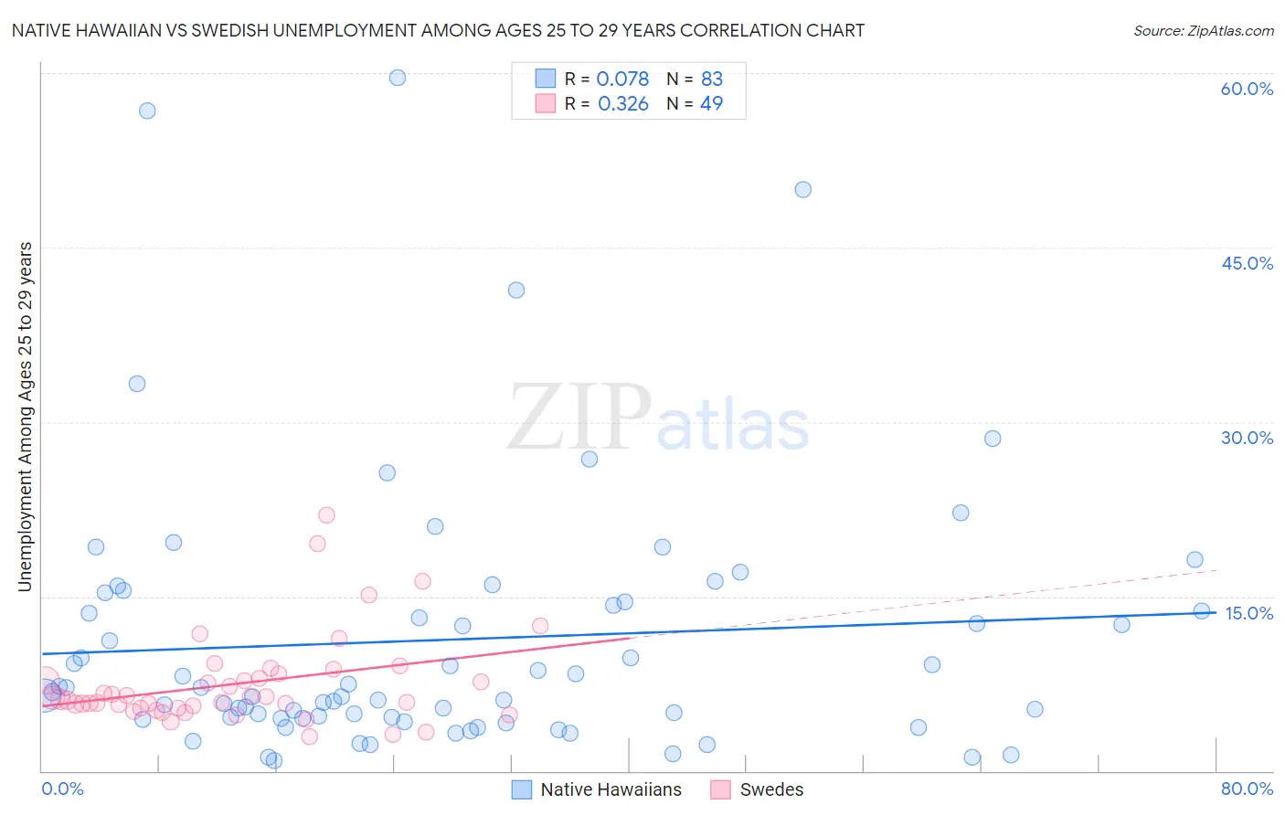 Native Hawaiian vs Swedish Unemployment Among Ages 25 to 29 years