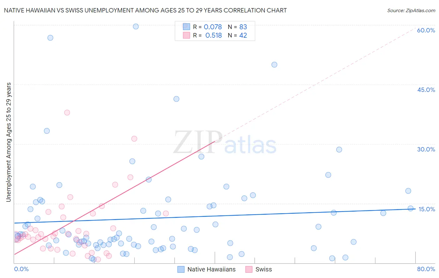 Native Hawaiian vs Swiss Unemployment Among Ages 25 to 29 years