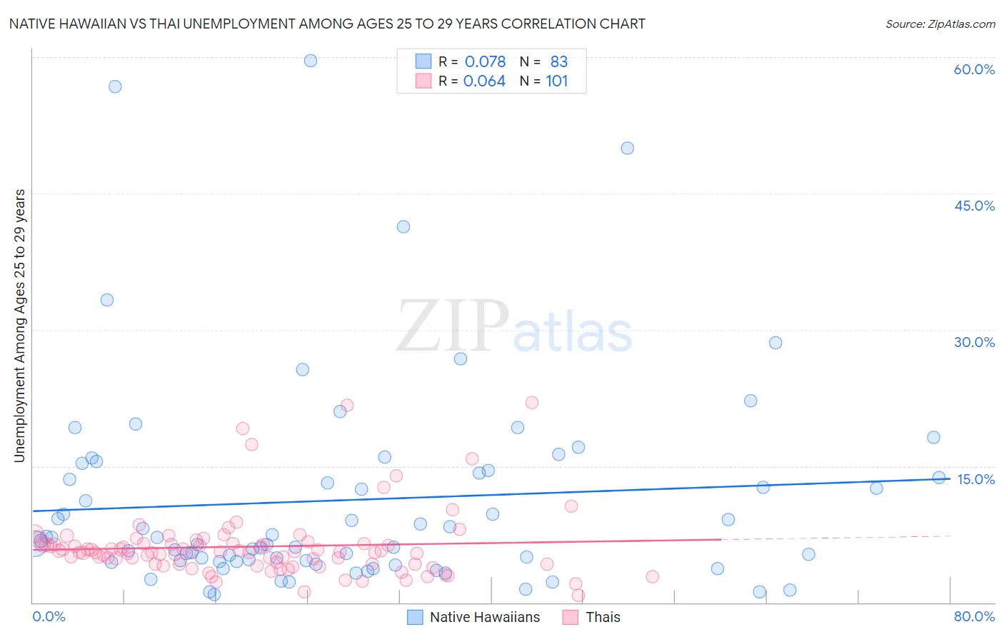 Native Hawaiian vs Thai Unemployment Among Ages 25 to 29 years