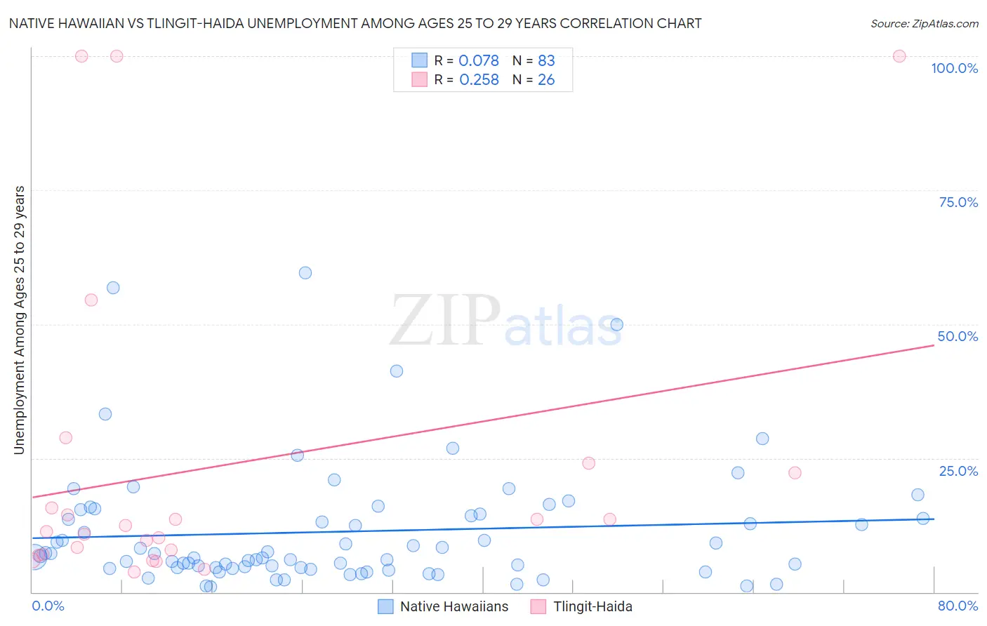 Native Hawaiian vs Tlingit-Haida Unemployment Among Ages 25 to 29 years