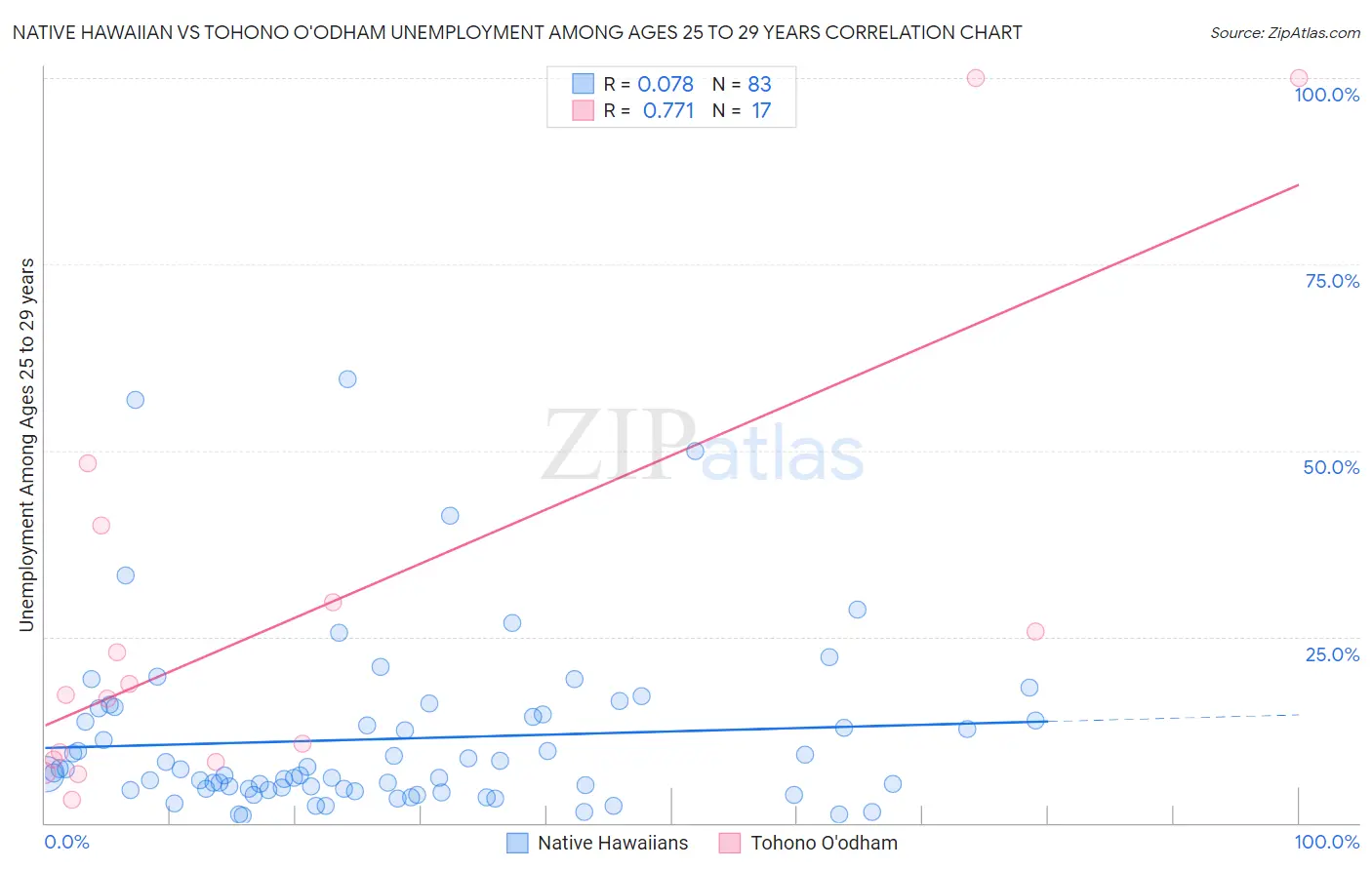 Native Hawaiian vs Tohono O'odham Unemployment Among Ages 25 to 29 years