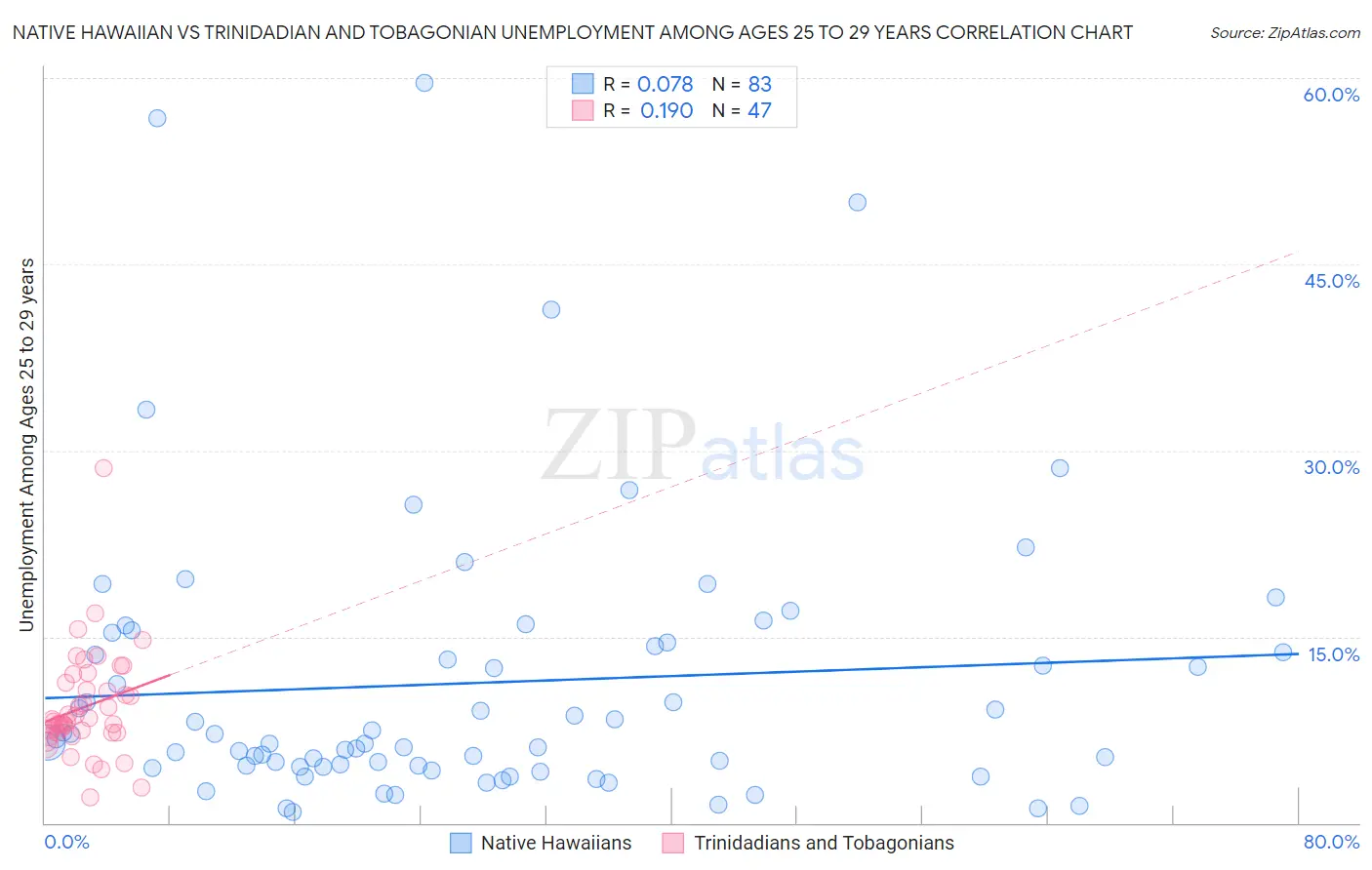 Native Hawaiian vs Trinidadian and Tobagonian Unemployment Among Ages 25 to 29 years