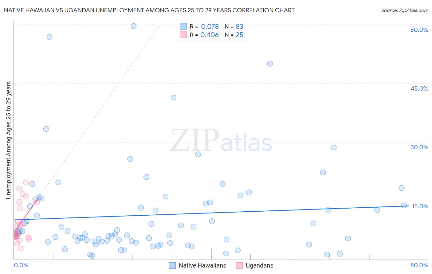 Native Hawaiian vs Ugandan Unemployment Among Ages 25 to 29 years