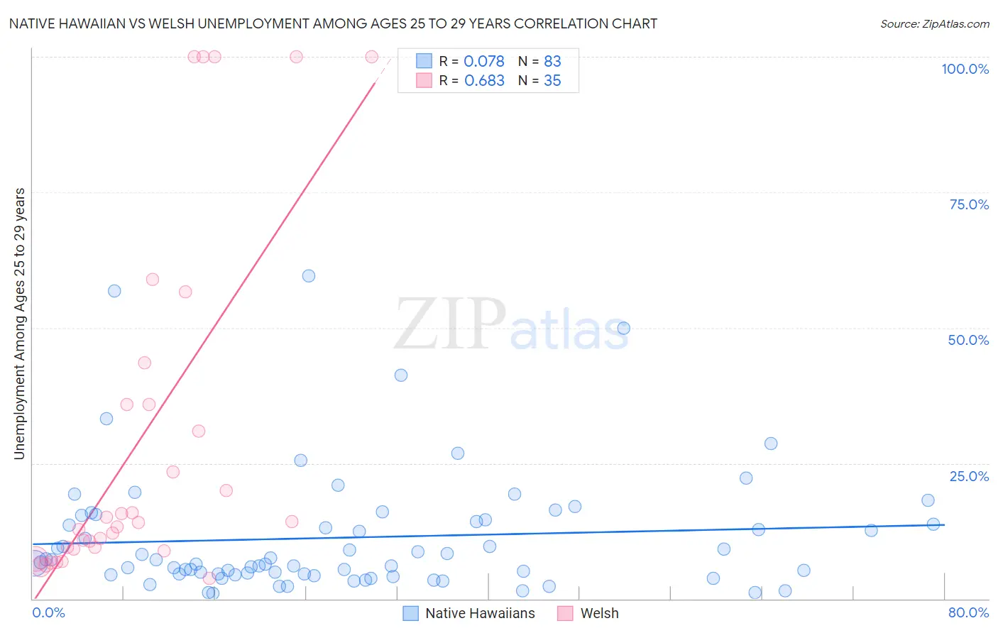Native Hawaiian vs Welsh Unemployment Among Ages 25 to 29 years