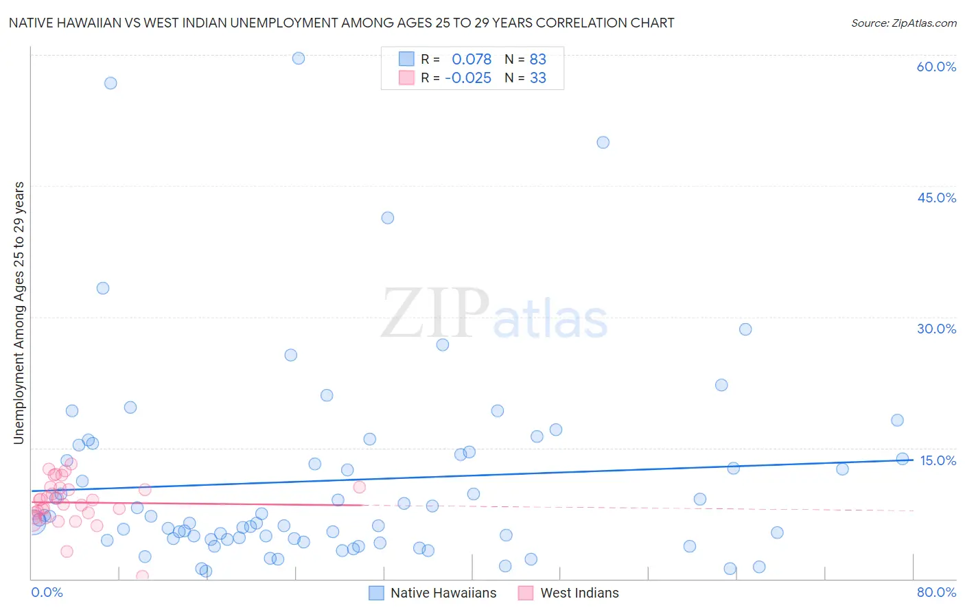 Native Hawaiian vs West Indian Unemployment Among Ages 25 to 29 years