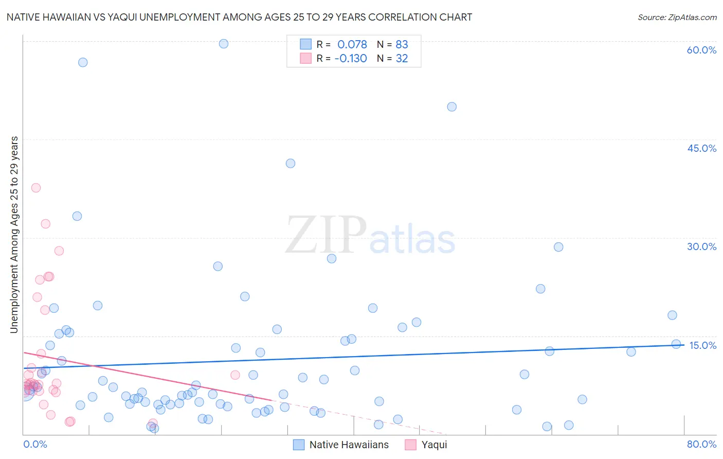 Native Hawaiian vs Yaqui Unemployment Among Ages 25 to 29 years
