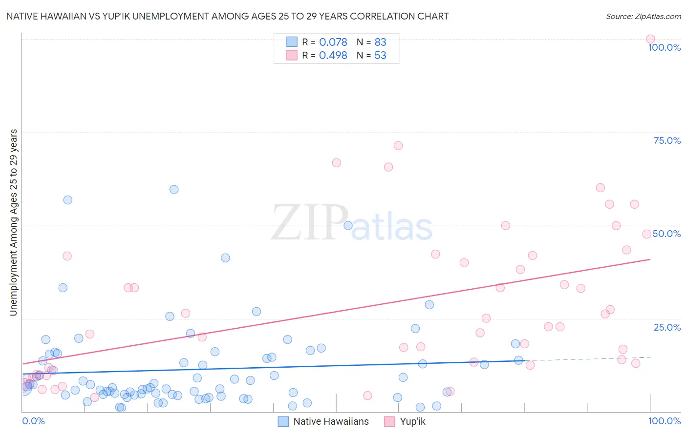 Native Hawaiian vs Yup'ik Unemployment Among Ages 25 to 29 years