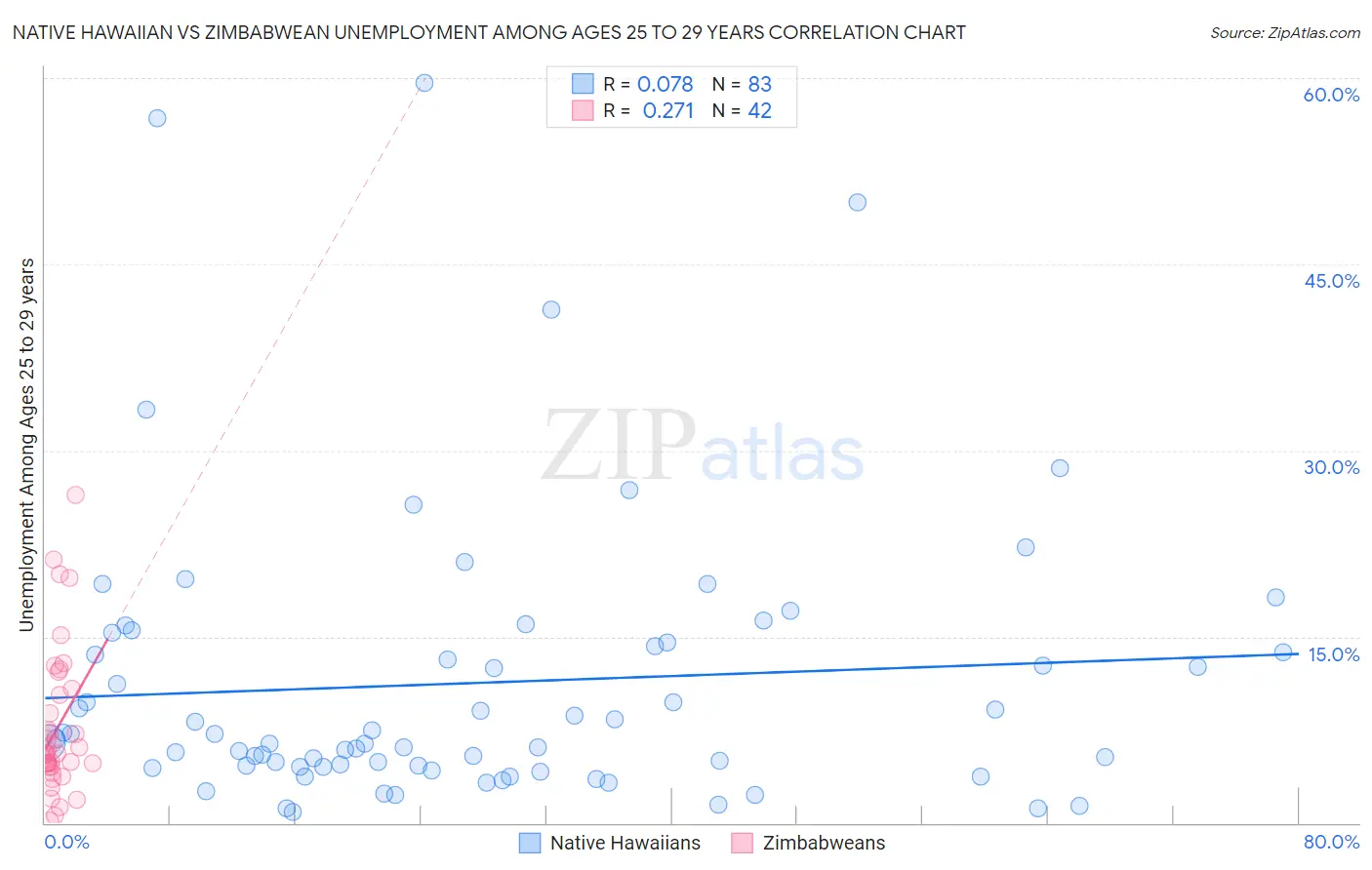 Native Hawaiian vs Zimbabwean Unemployment Among Ages 25 to 29 years
