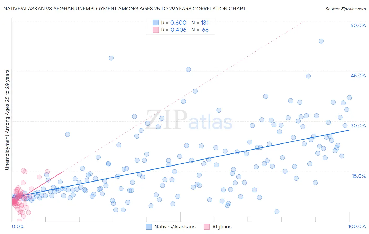 Native/Alaskan vs Afghan Unemployment Among Ages 25 to 29 years