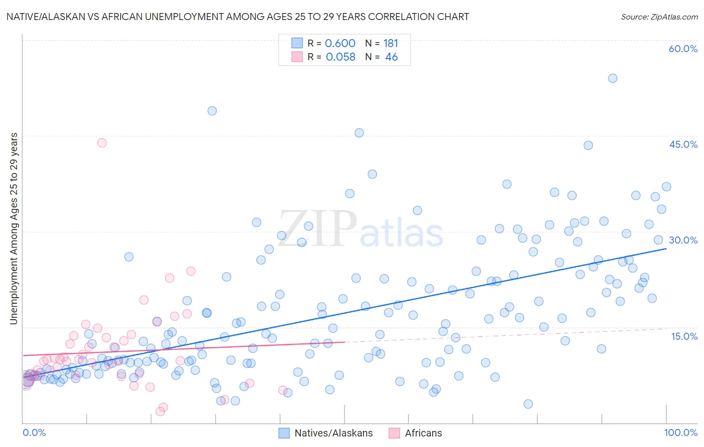 Native/Alaskan vs African Unemployment Among Ages 25 to 29 years