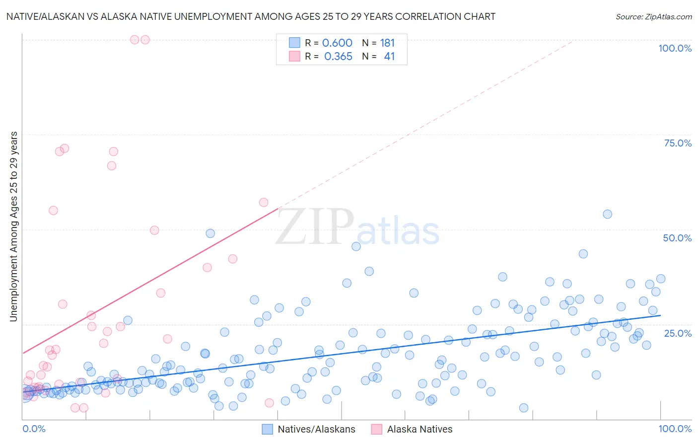 Native/Alaskan vs Alaska Native Unemployment Among Ages 25 to 29 years