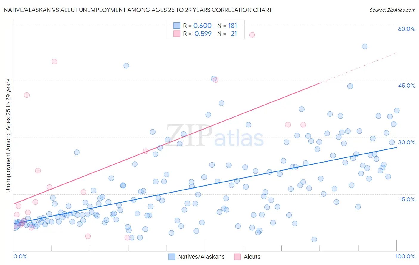 Native/Alaskan vs Aleut Unemployment Among Ages 25 to 29 years