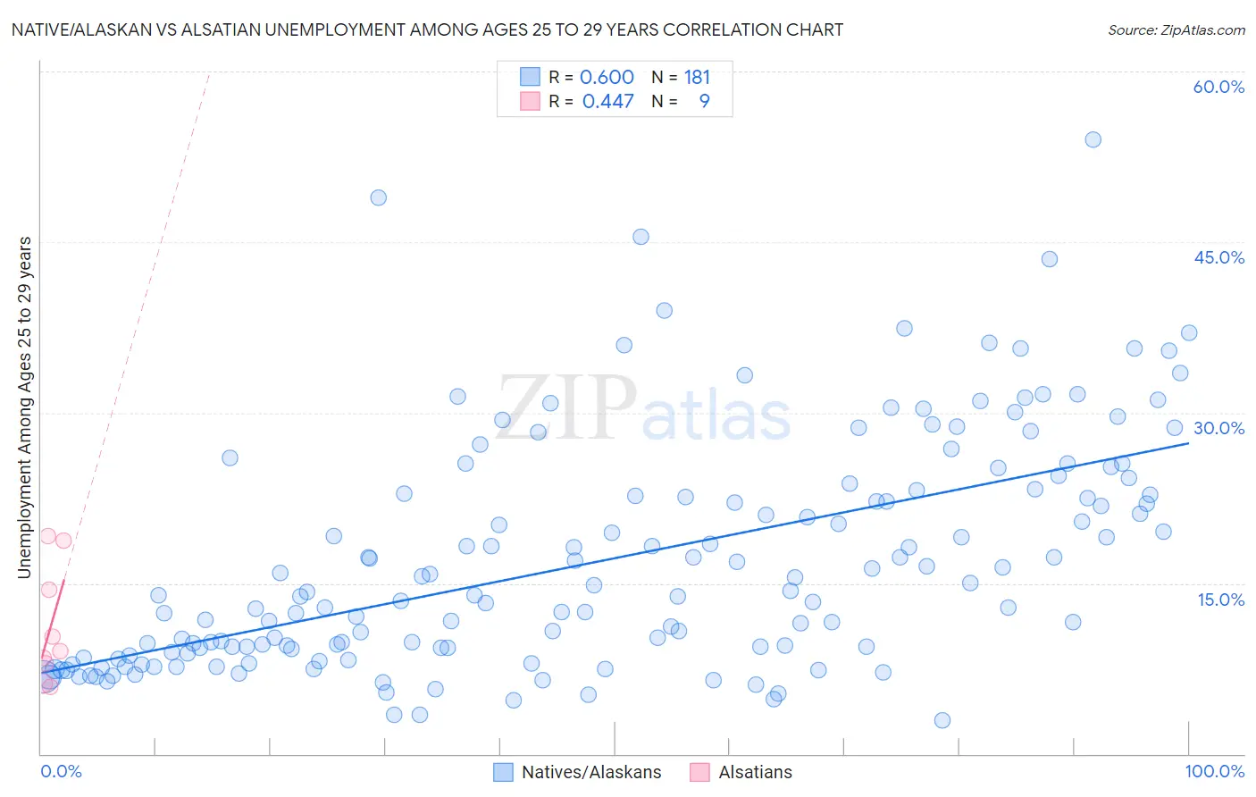 Native/Alaskan vs Alsatian Unemployment Among Ages 25 to 29 years