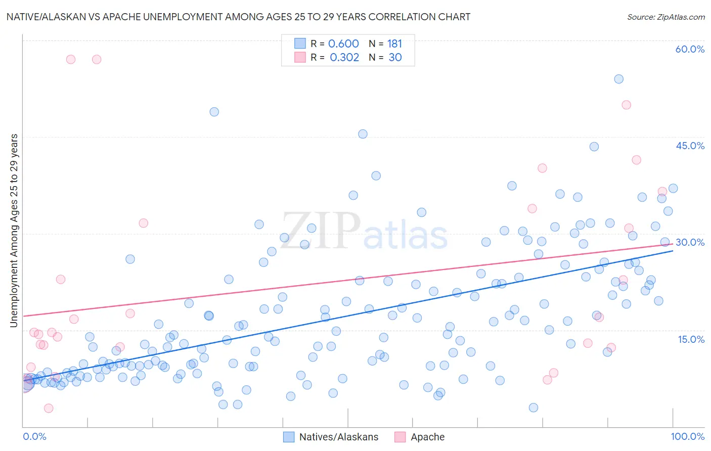 Native/Alaskan vs Apache Unemployment Among Ages 25 to 29 years