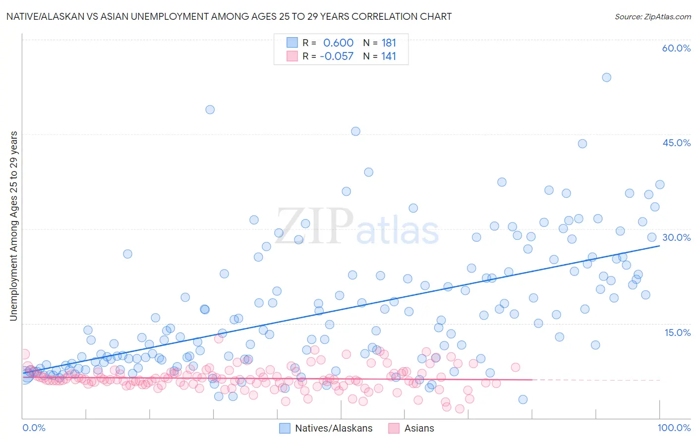 Native/Alaskan vs Asian Unemployment Among Ages 25 to 29 years