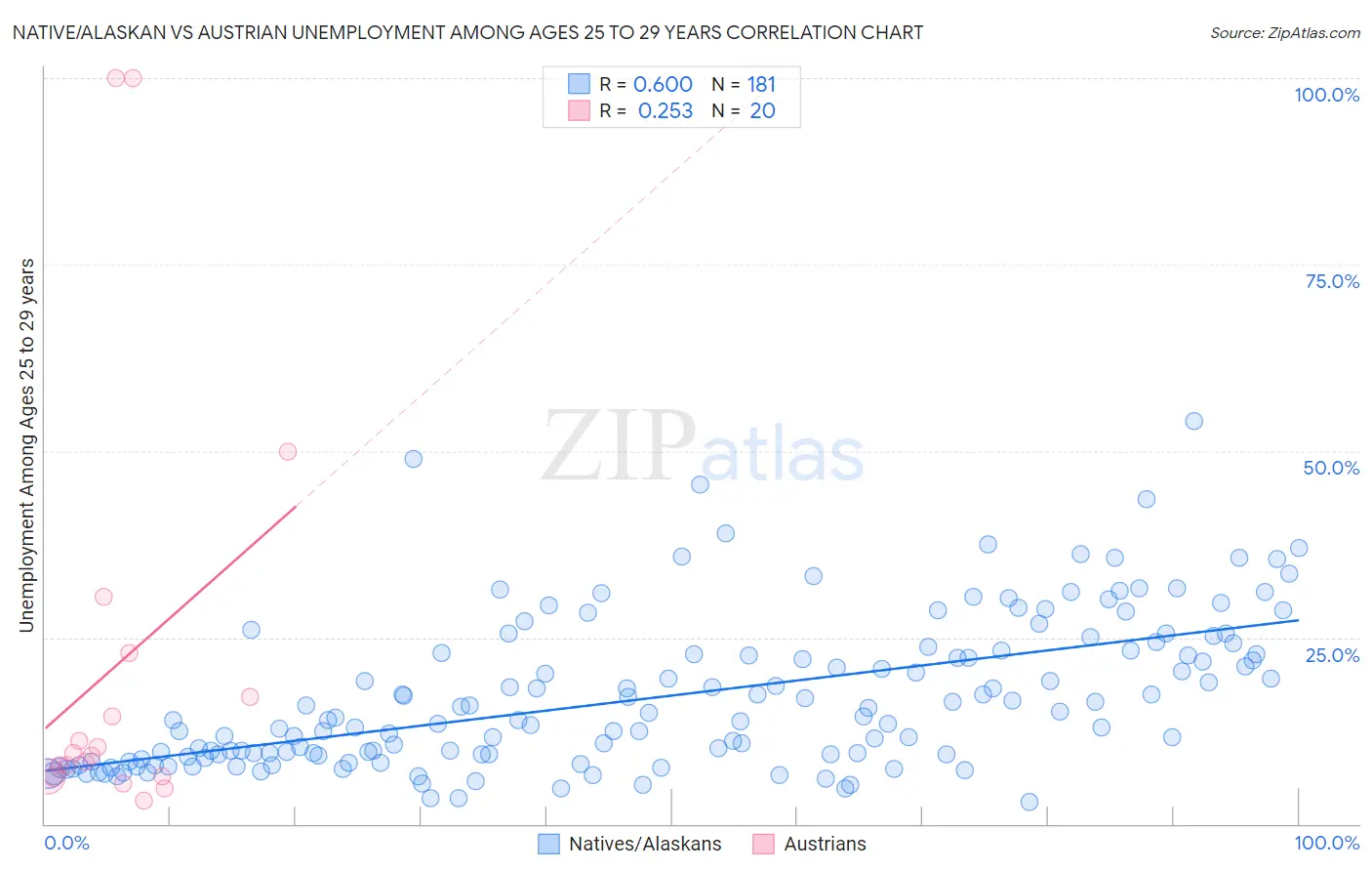 Native/Alaskan vs Austrian Unemployment Among Ages 25 to 29 years