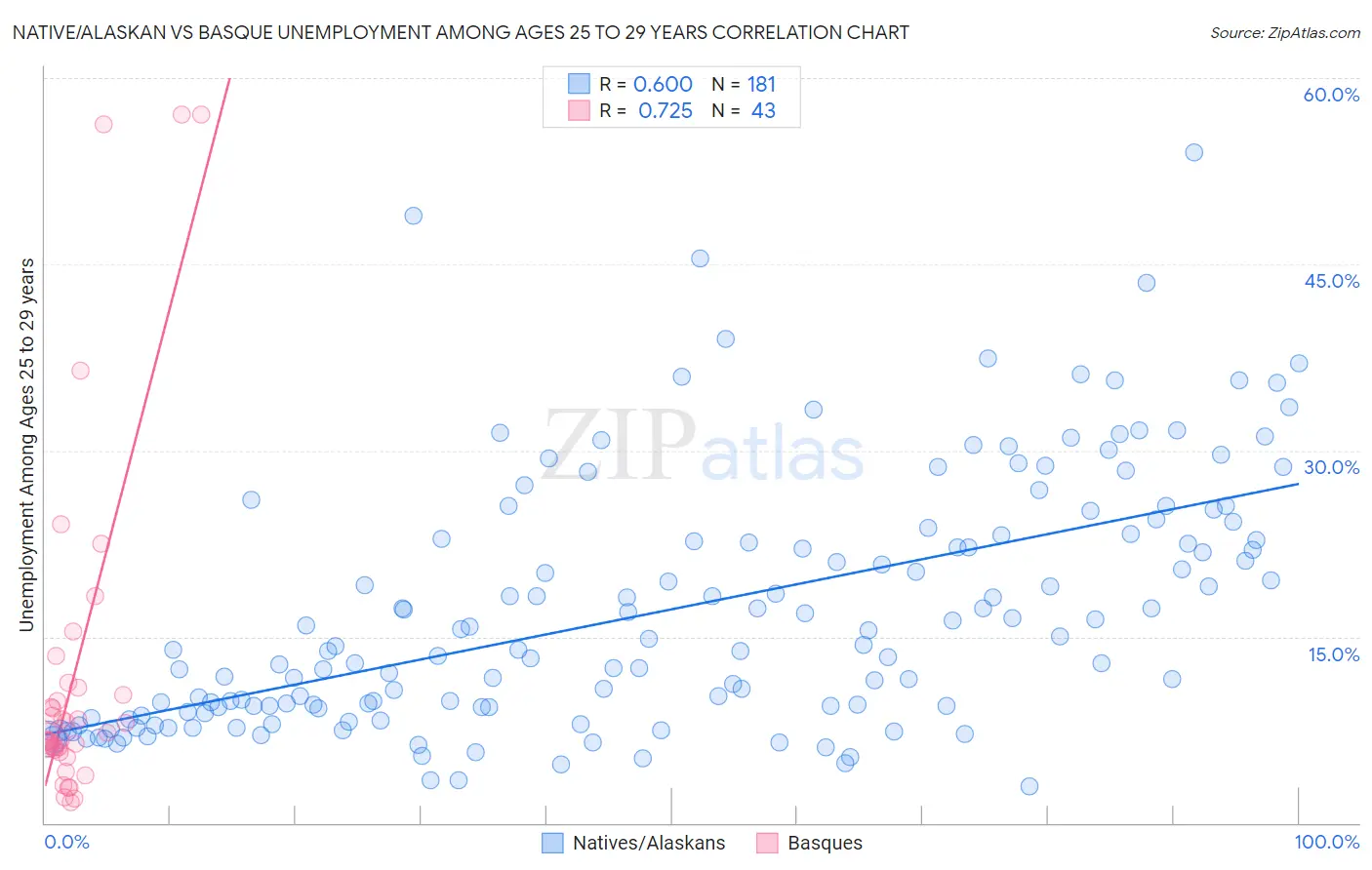 Native/Alaskan vs Basque Unemployment Among Ages 25 to 29 years