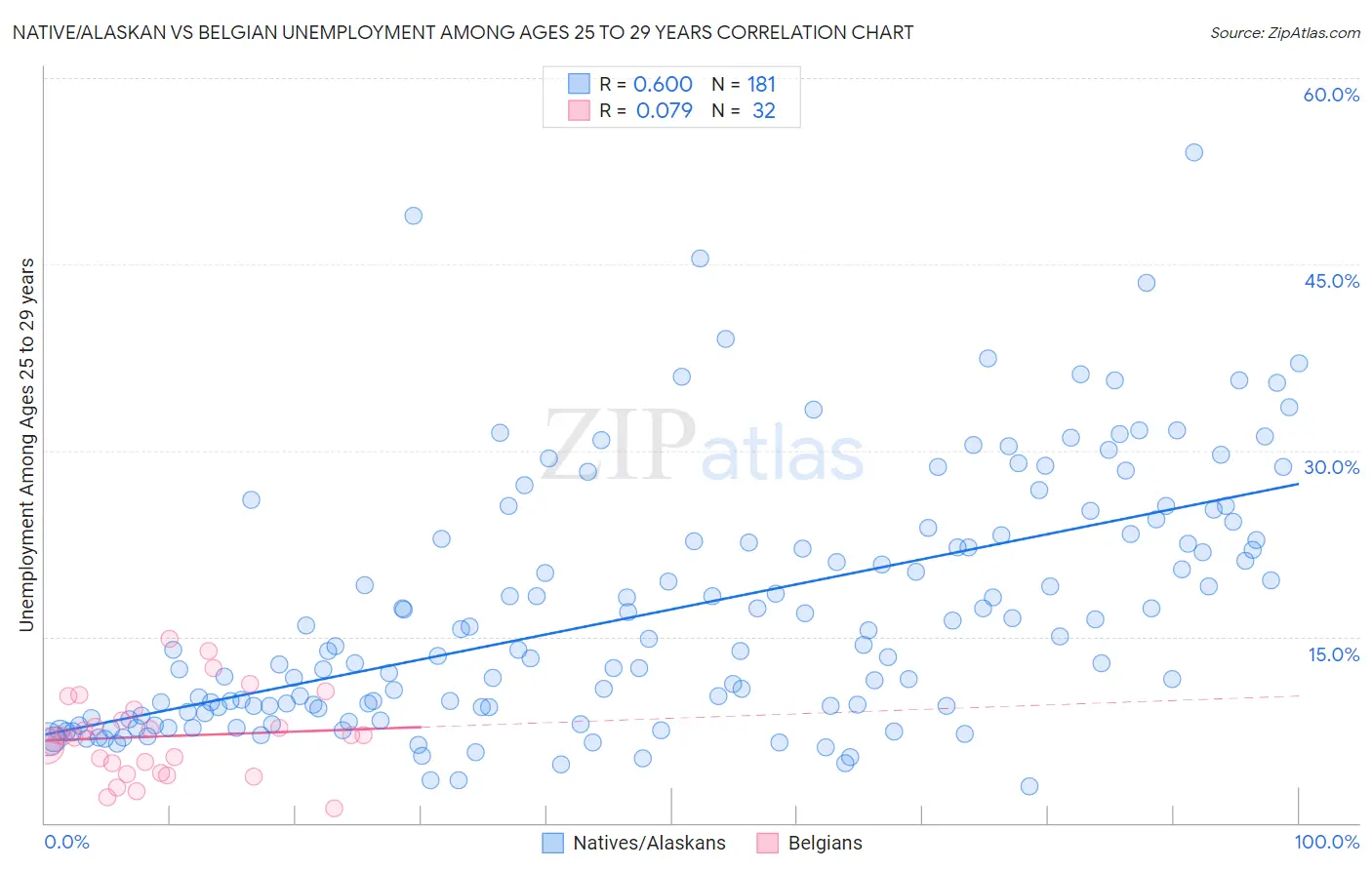 Native/Alaskan vs Belgian Unemployment Among Ages 25 to 29 years