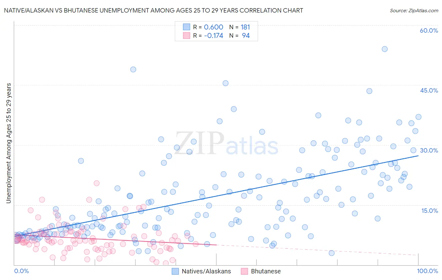 Native/Alaskan vs Bhutanese Unemployment Among Ages 25 to 29 years