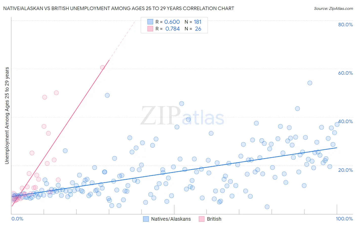 Native/Alaskan vs British Unemployment Among Ages 25 to 29 years