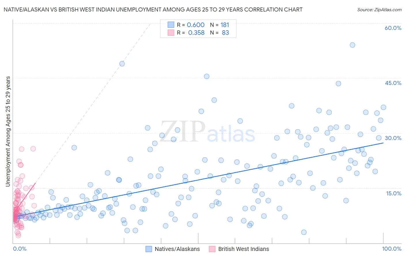 Native/Alaskan vs British West Indian Unemployment Among Ages 25 to 29 years