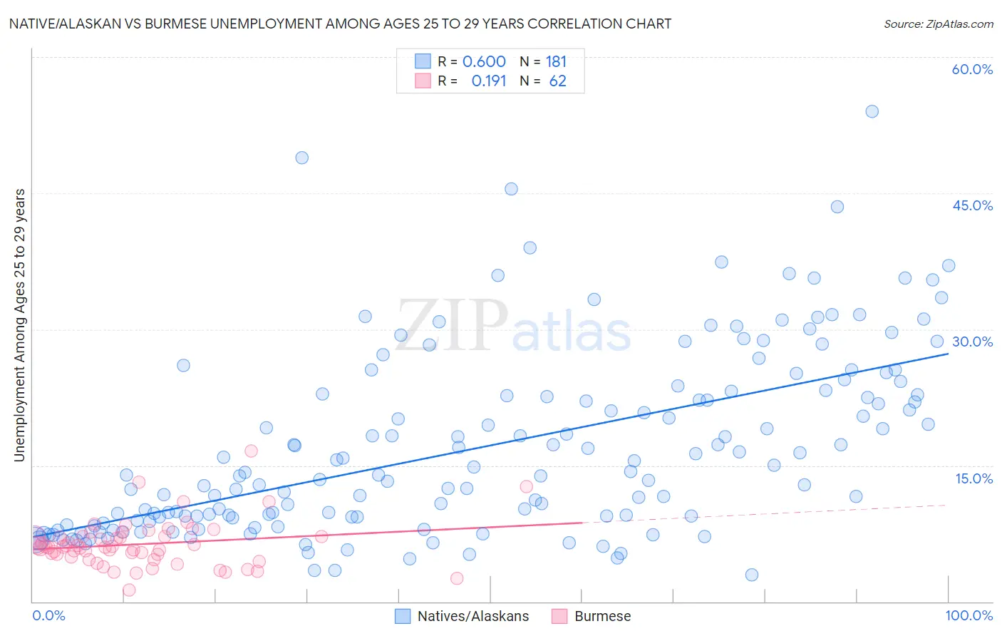 Native/Alaskan vs Burmese Unemployment Among Ages 25 to 29 years