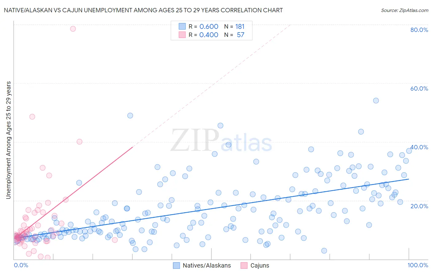 Native/Alaskan vs Cajun Unemployment Among Ages 25 to 29 years