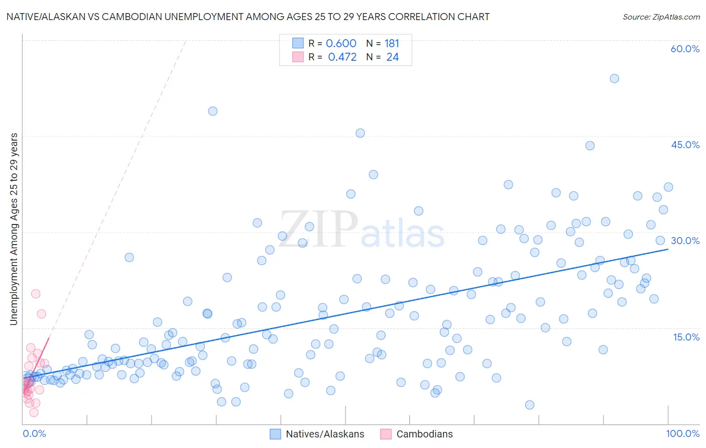 Native/Alaskan vs Cambodian Unemployment Among Ages 25 to 29 years