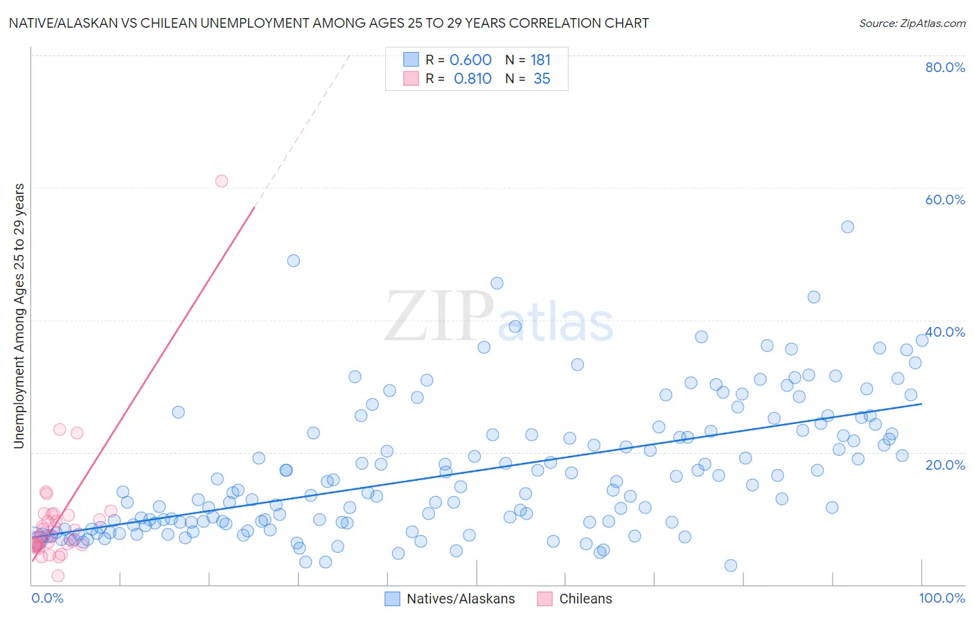 Native/Alaskan vs Chilean Unemployment Among Ages 25 to 29 years