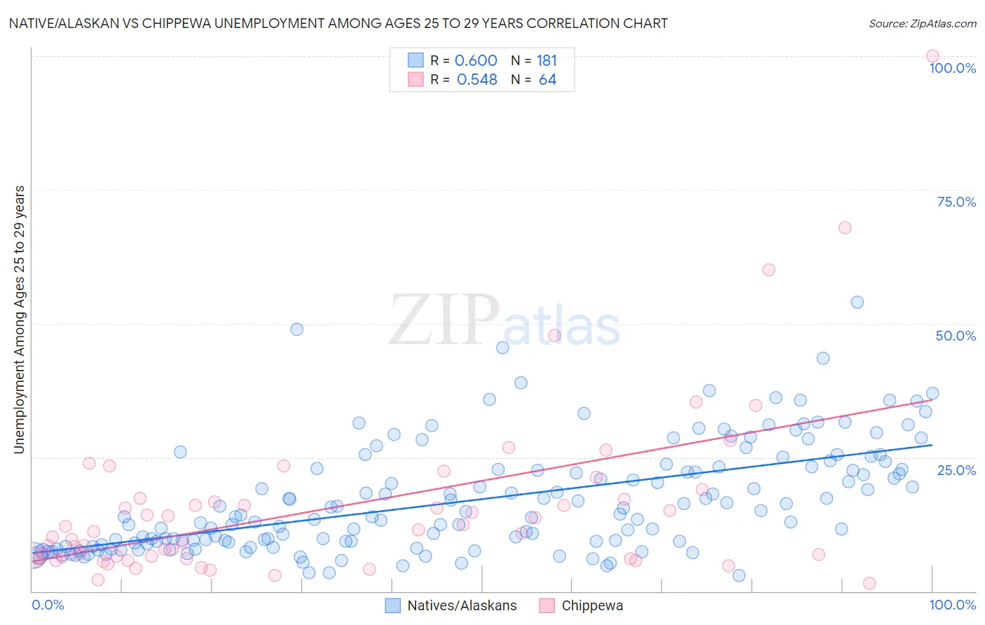 Native/Alaskan vs Chippewa Unemployment Among Ages 25 to 29 years