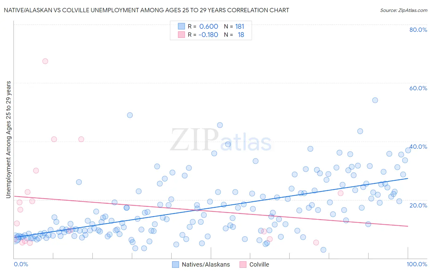 Native/Alaskan vs Colville Unemployment Among Ages 25 to 29 years