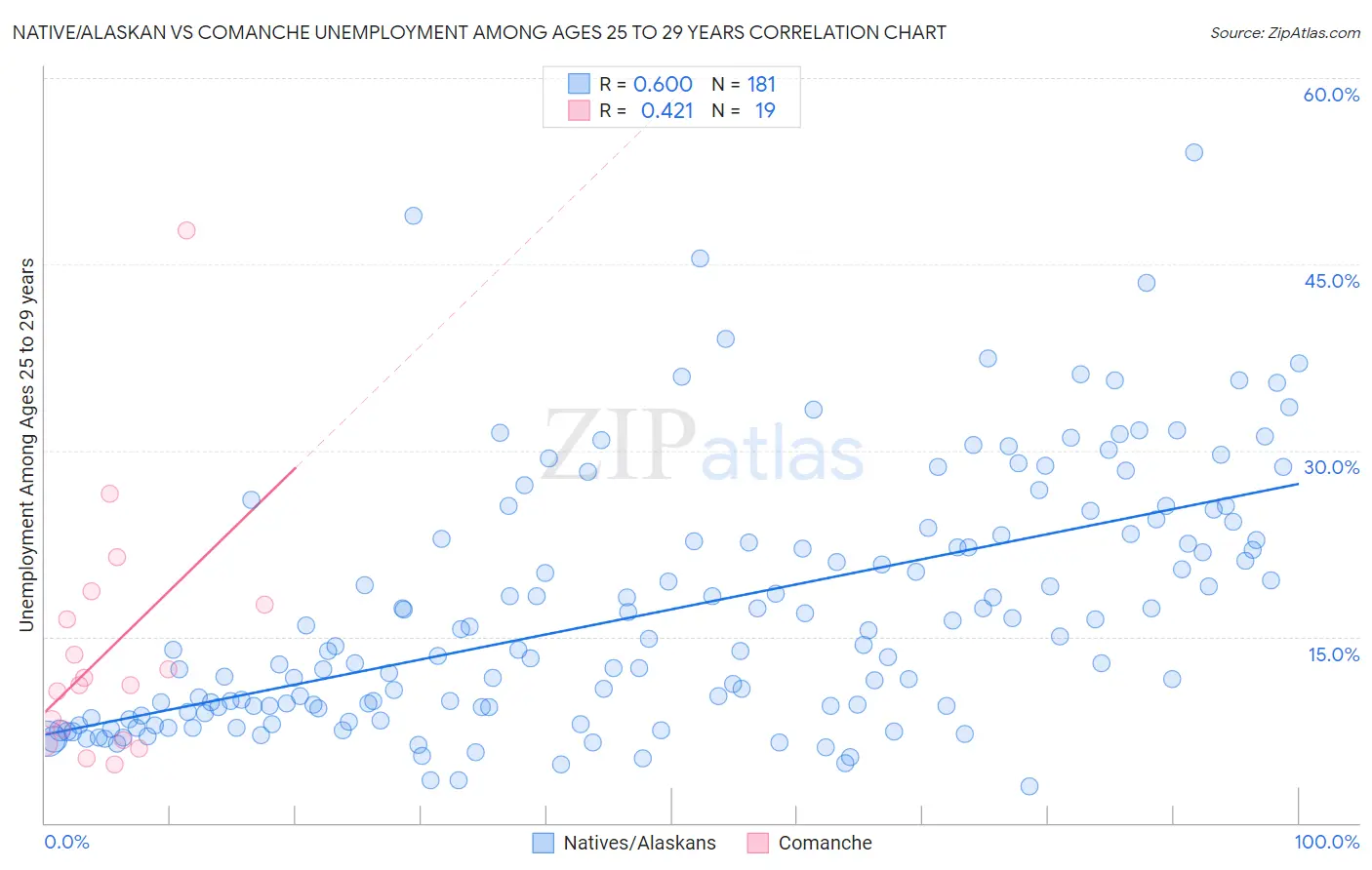 Native/Alaskan vs Comanche Unemployment Among Ages 25 to 29 years