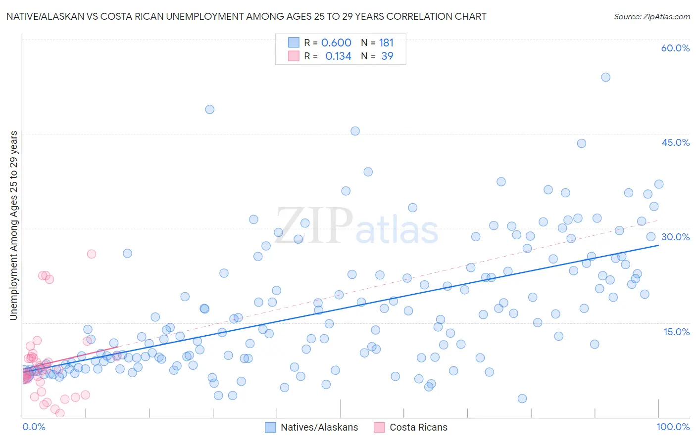 Native/Alaskan vs Costa Rican Unemployment Among Ages 25 to 29 years