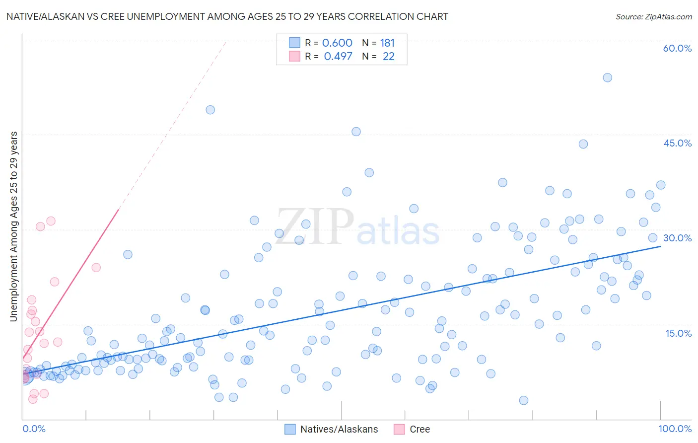 Native/Alaskan vs Cree Unemployment Among Ages 25 to 29 years