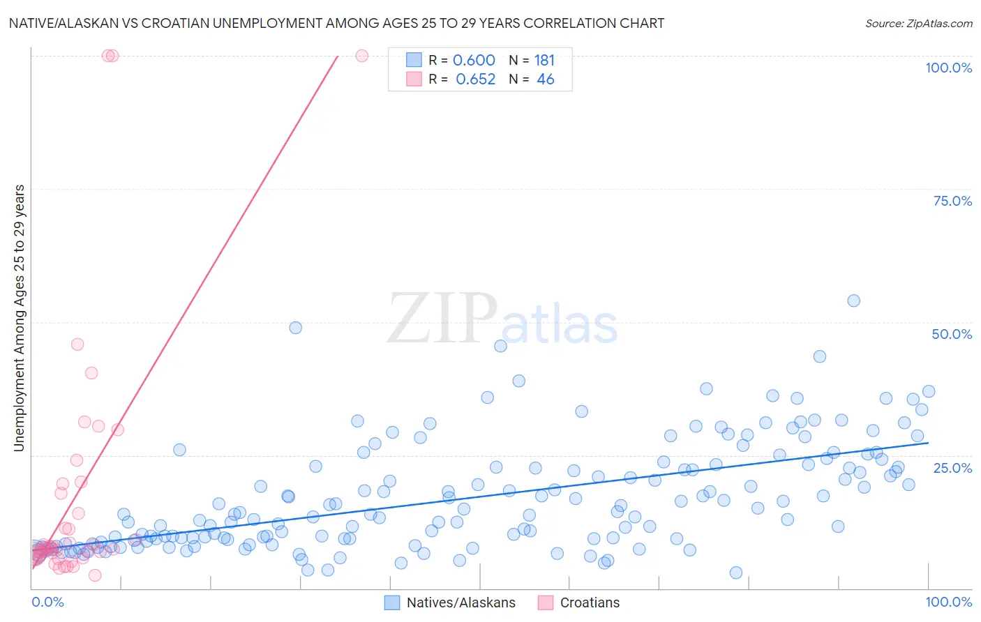 Native/Alaskan vs Croatian Unemployment Among Ages 25 to 29 years