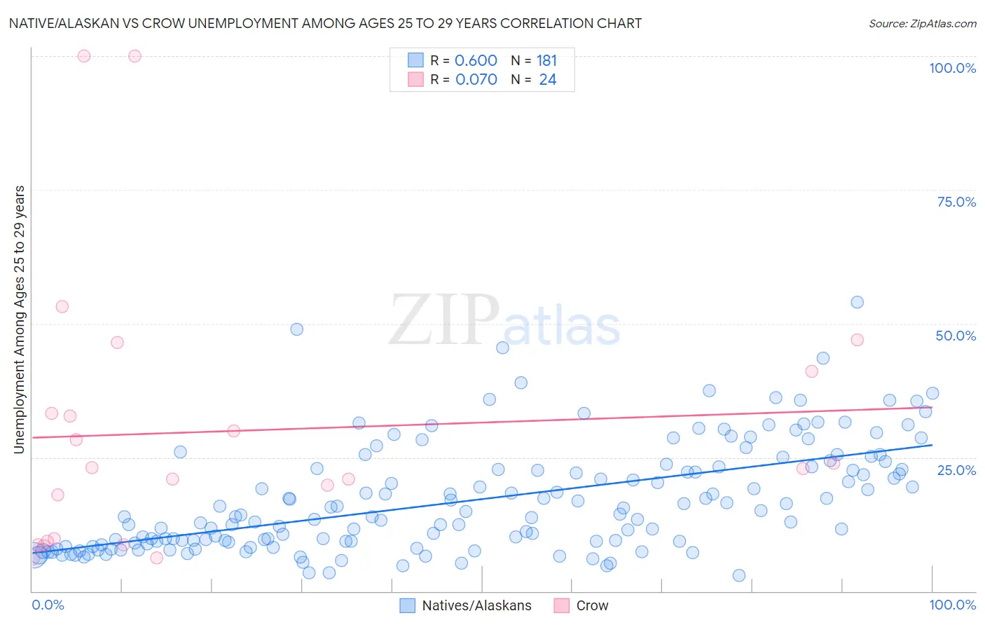 Native/Alaskan vs Crow Unemployment Among Ages 25 to 29 years